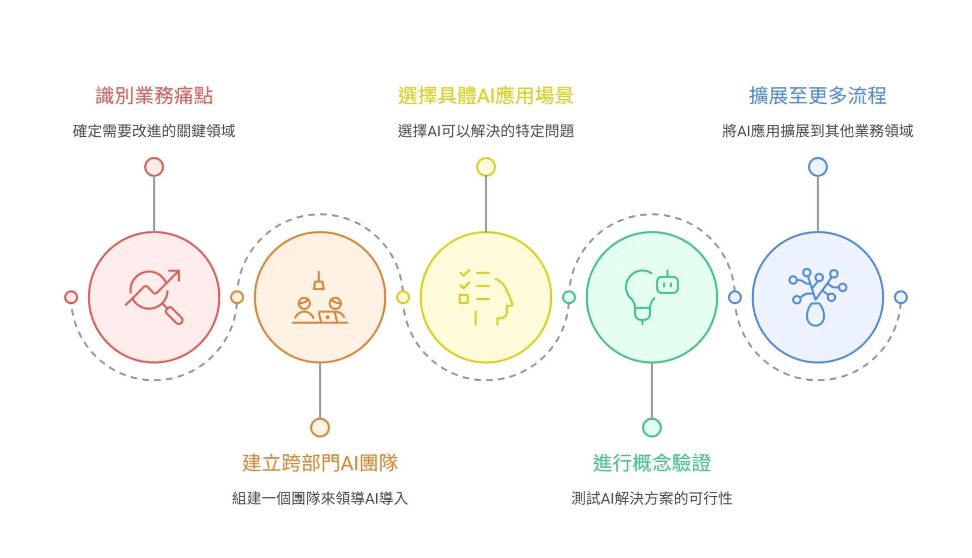 企業導入AI人工智慧為何無感先行智庫近3年的導入服務經驗分享從「空談技術」到「解決痛點」的落地秘訣