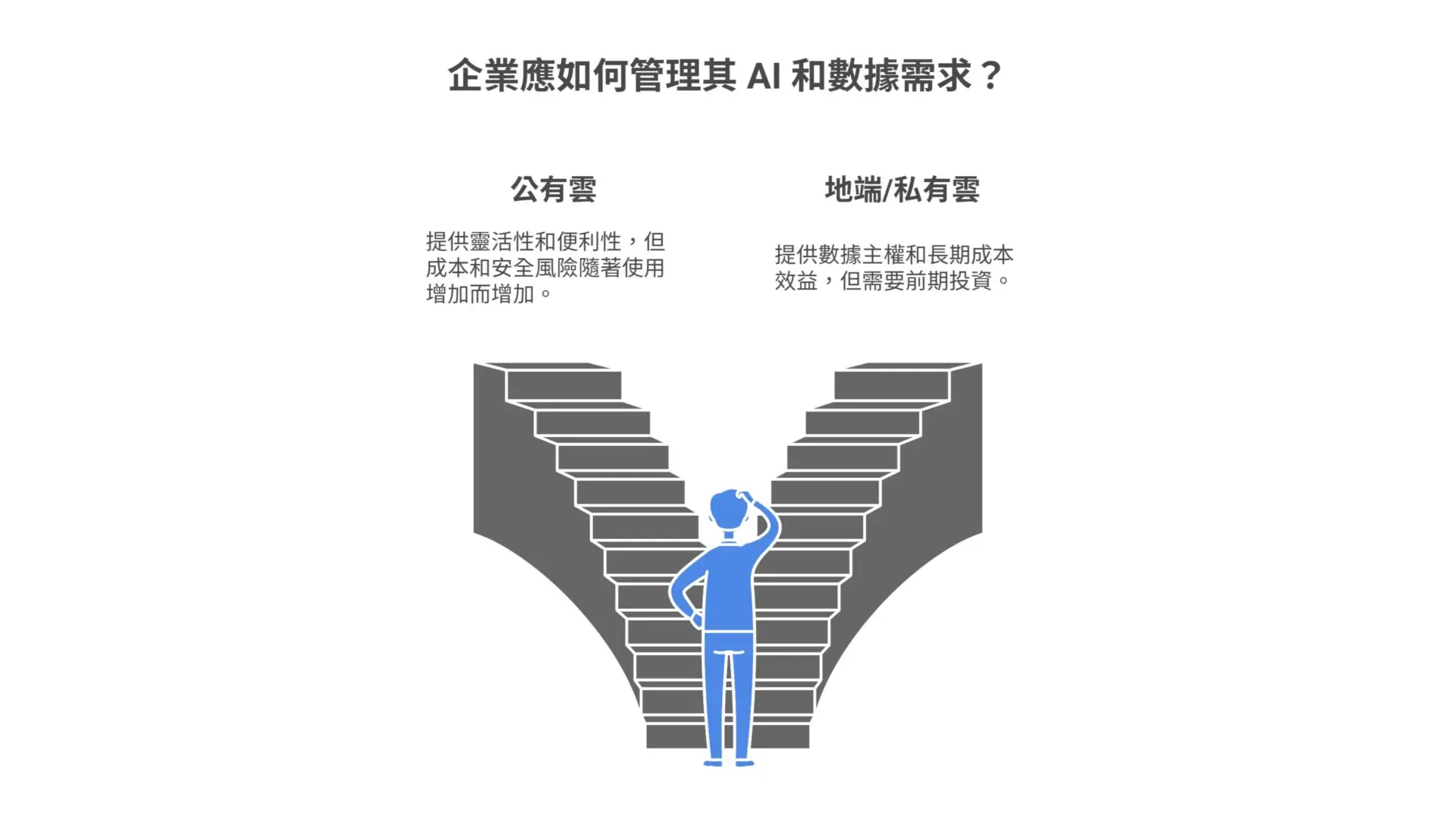 AI 地端、私有雲導入與投資全解析：5 大關鍵打造企業競爭力護城河_封面