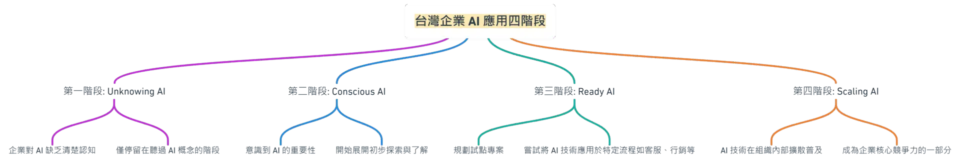 Five Key Observations on AI Adoption in Taiwanese Businesses Industry Differences, Success Stories, and Future Trends_2
