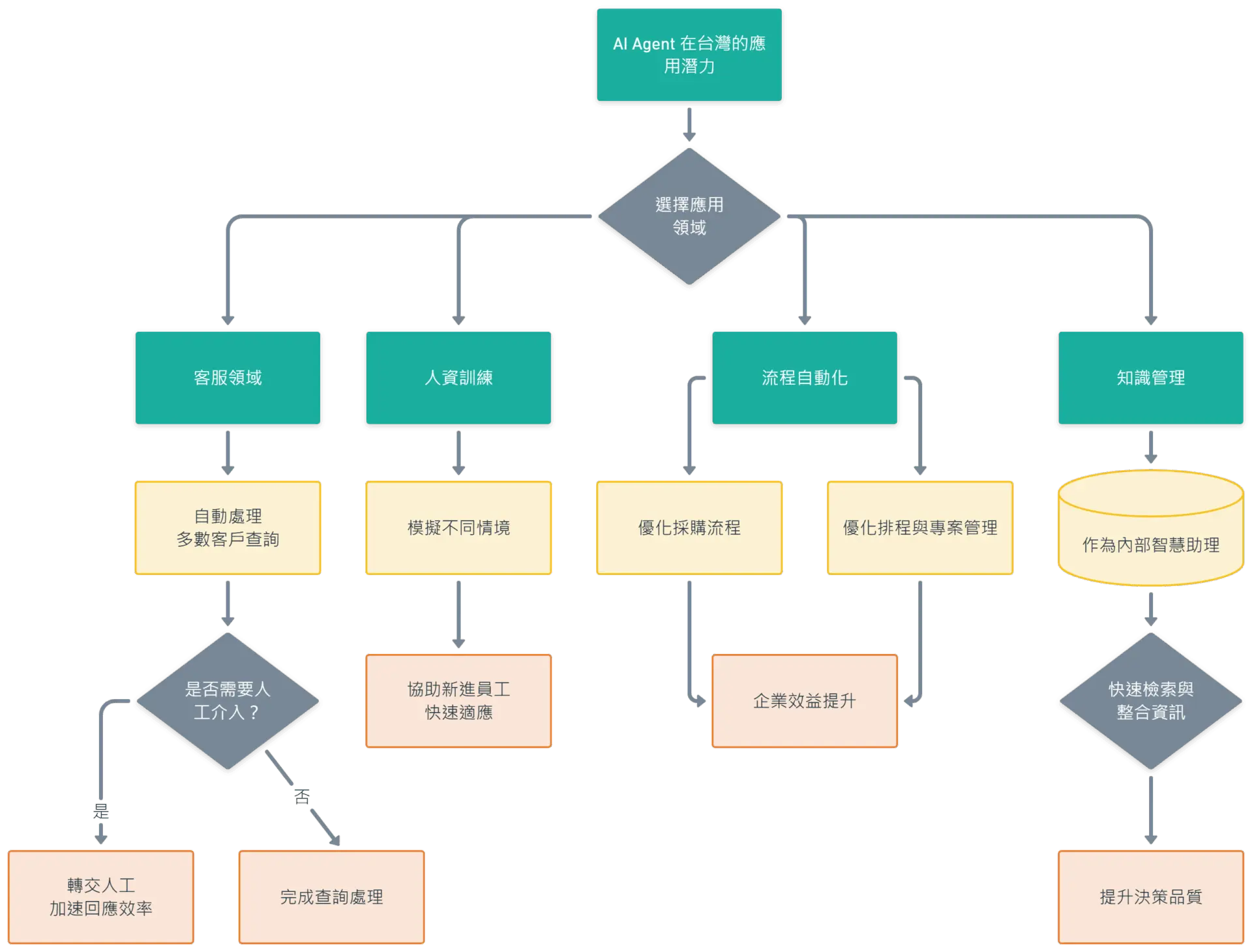 Five Key Observations on AI Adoption in Taiwanese Businesses Industry Differences, Success Stories, and Future Trends_3