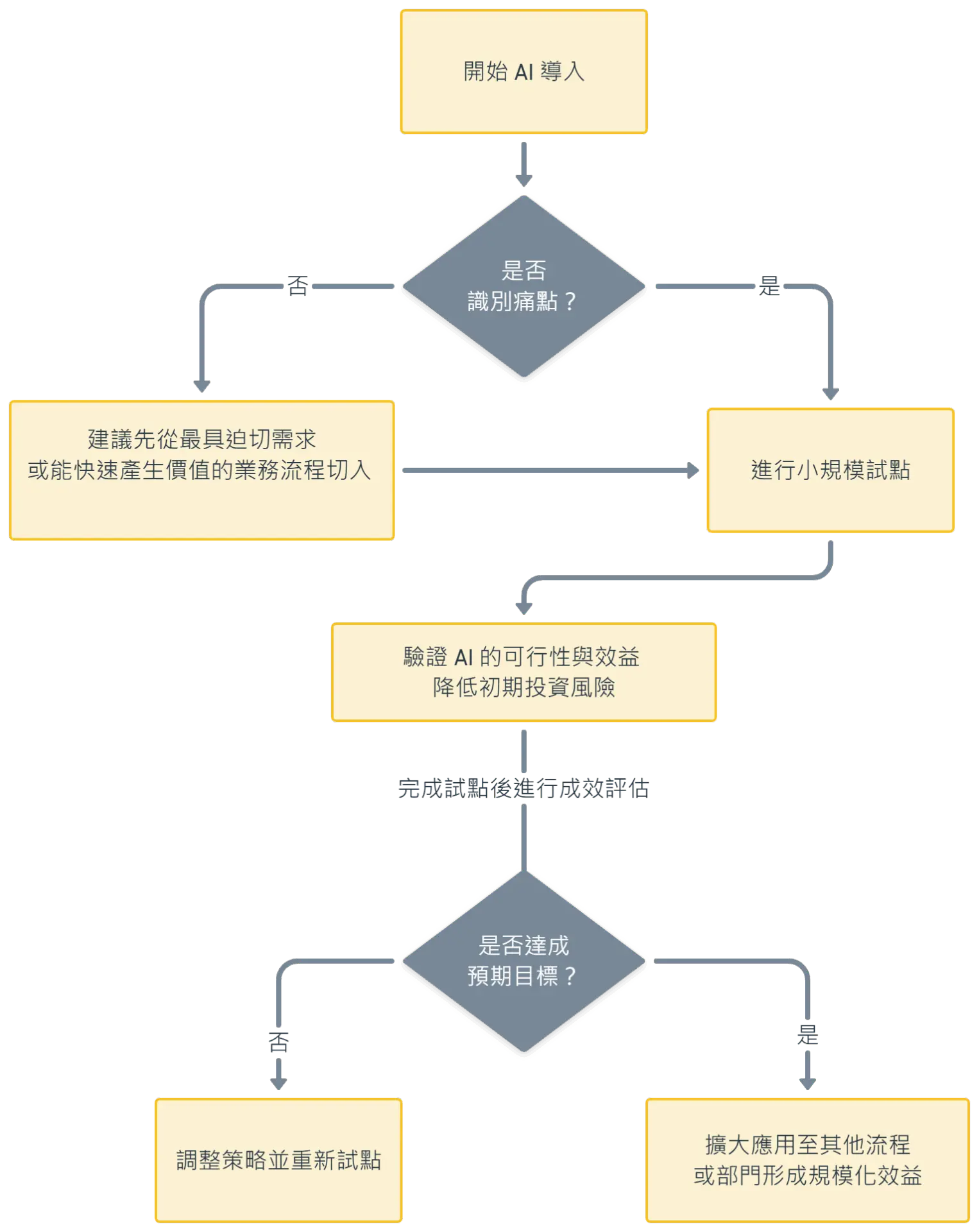 Five Key Observations on AI Adoption in Taiwanese Businesses Industry Differences, Success Stories, and Future Trends_4