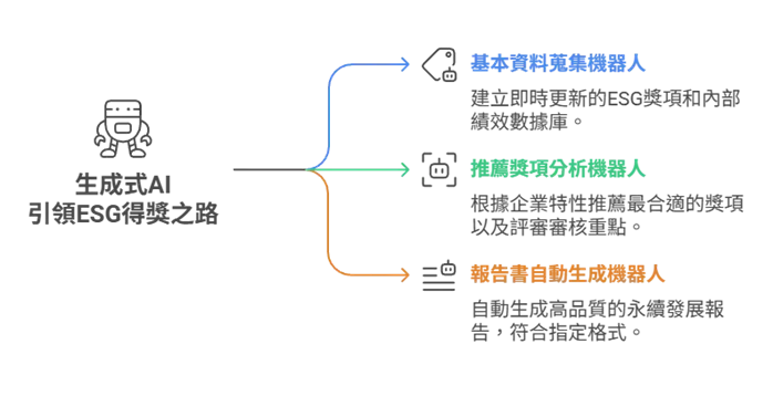 From 4 Days to 1 Generative AI Supercharges ESG Award Applications