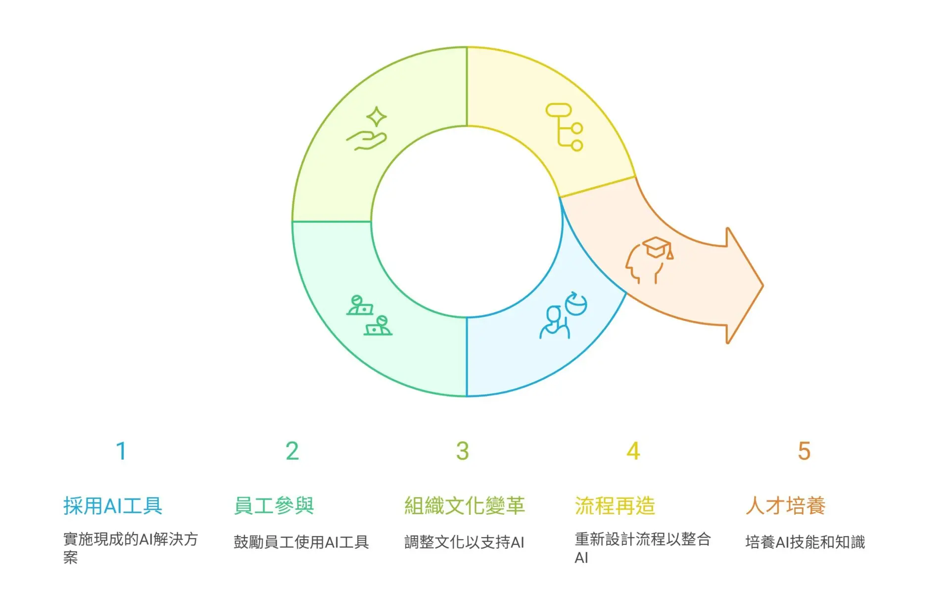 Nano Banana熱潮之外——中小企業的AI轉型策略