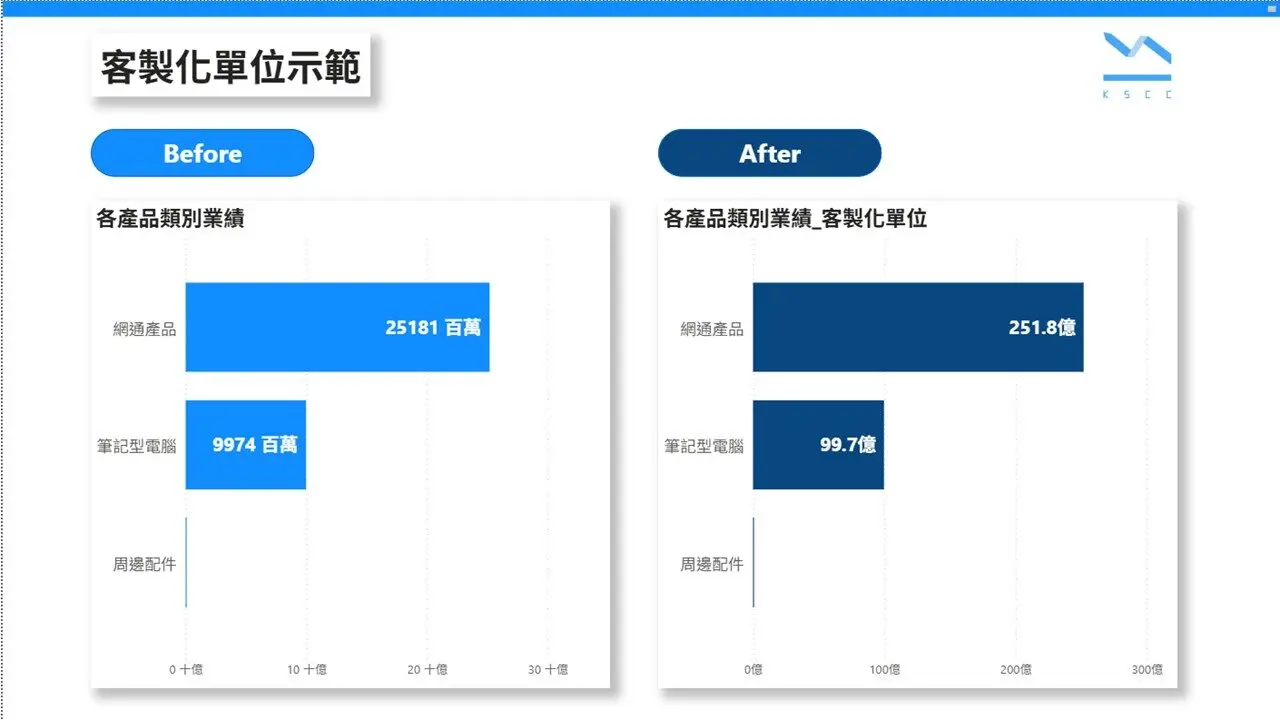Power BI新手必學系列：客製化設計金額單位