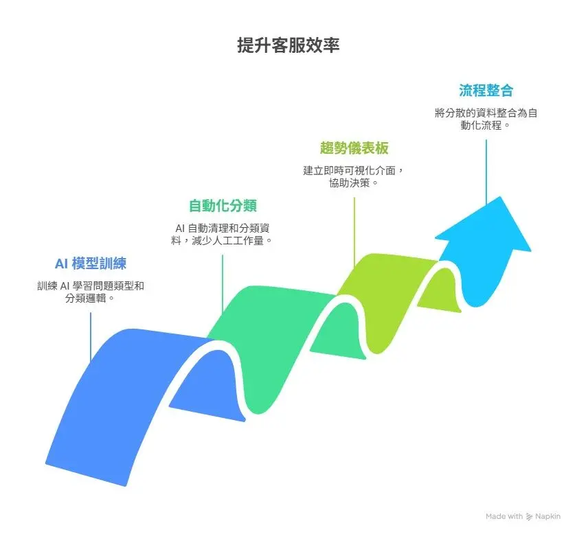 Still Managing Customer Service Data Manually Let AI Do It Smarter. (2)