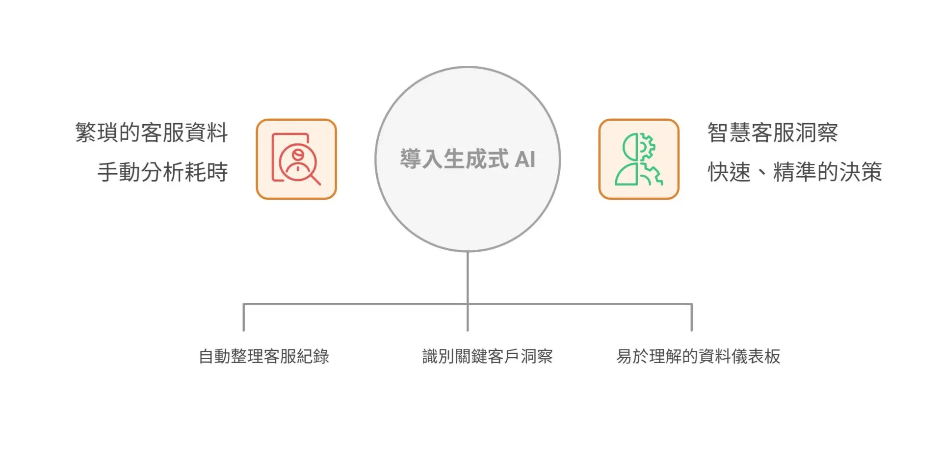 Still Managing Customer Service Data Manually Let AI Do It Smarter.