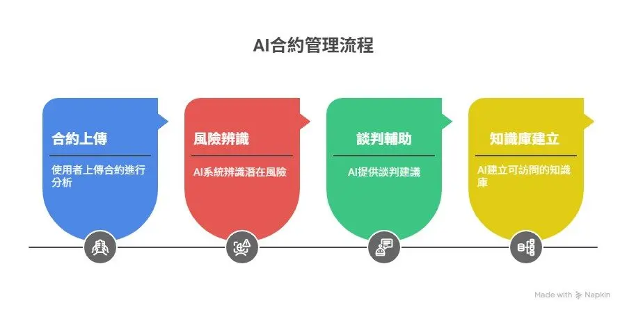 AI Takes the Lead in Contract Management, No More Roadblocks! How Generative AI Can Accelerate the Review Process by 80%