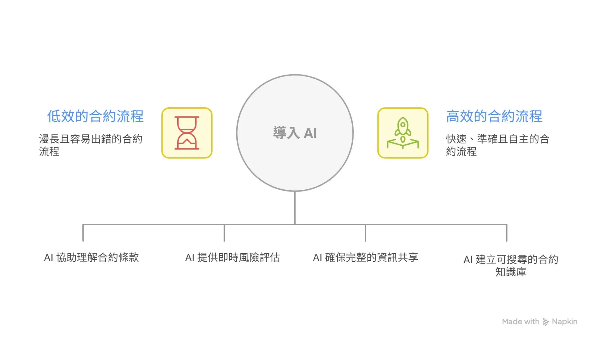 AI Takes the Lead in Contract Management, No More Roadblocks! How Generative AI Can Accelerate the Review Process by 80%1