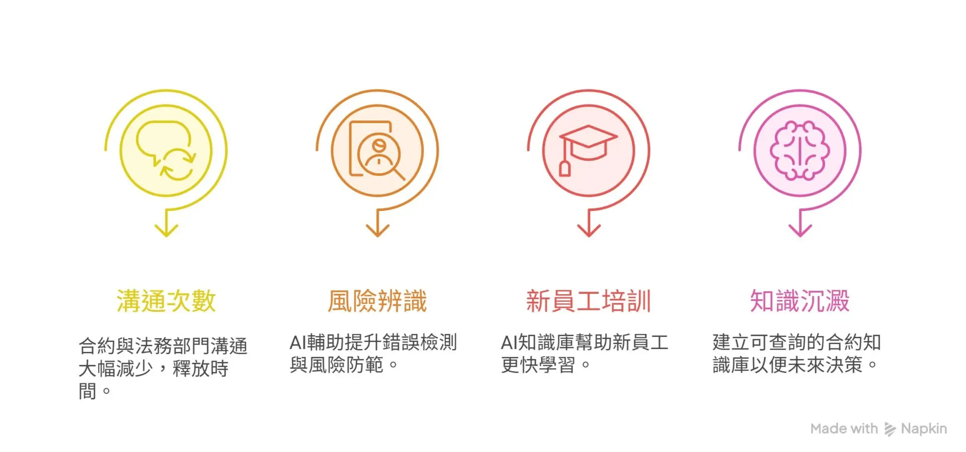 AI Takes the Lead in Contract Management, No More Roadblocks! How Generative AI Can Accelerate the Review Process by 80%2