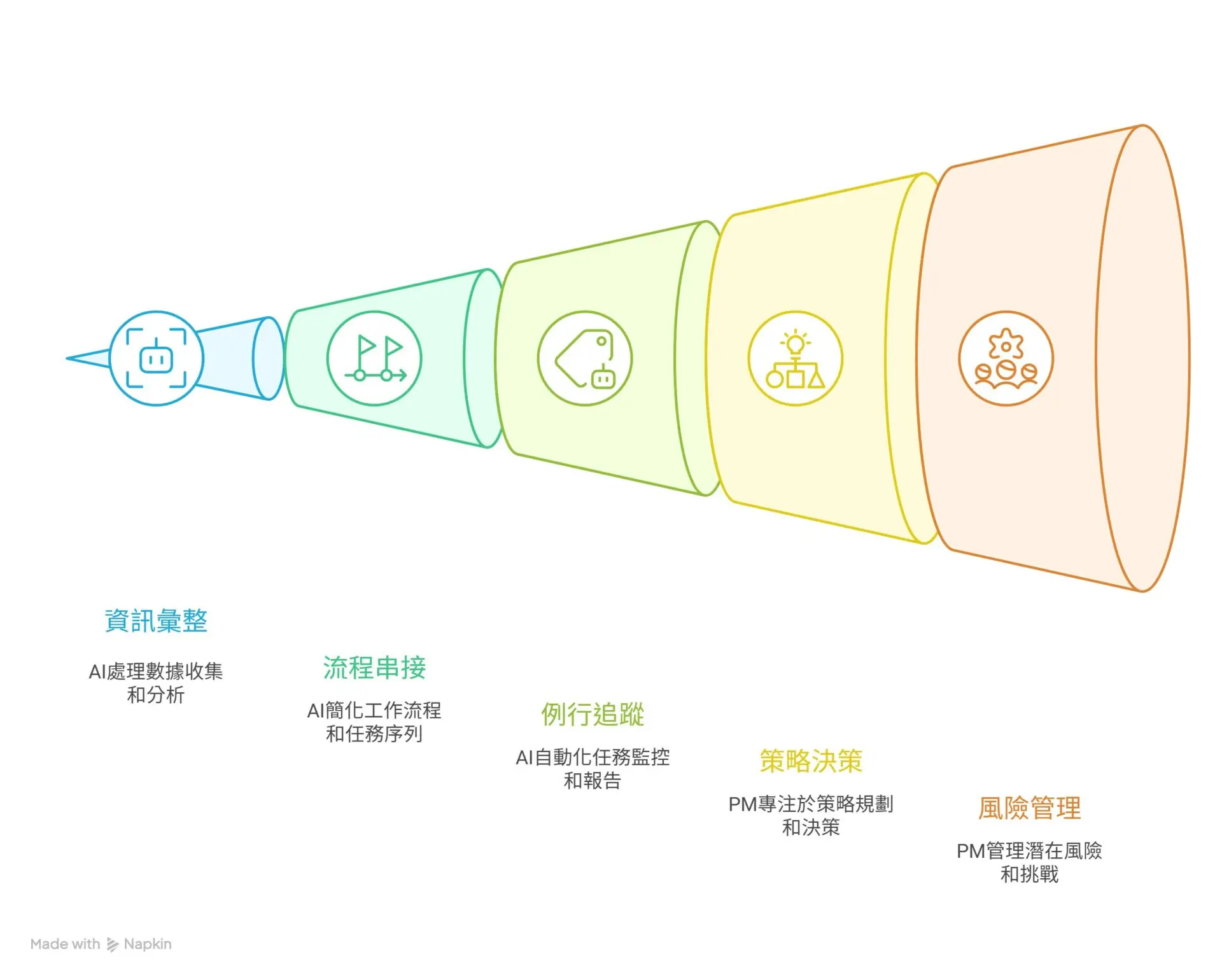 AI 專案管理轉型崛起：當 Gemini 與 OpenAI Agent 接手決策，PM 該如何轉型？
