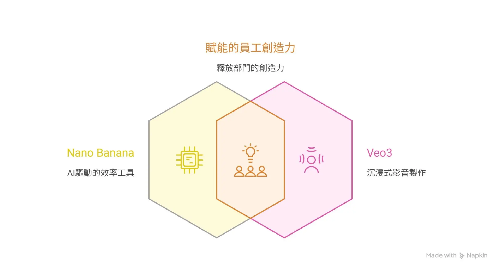AI 雙引擎：Nano Banana 與 Veo3 如何為你的部門注入「超級生產力」