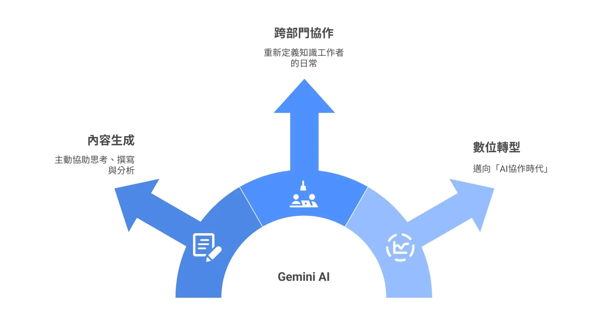 Google Workspace 大進化：5個不可不知的 Gemini AI 神級應用，徹底改變你的工作方式
