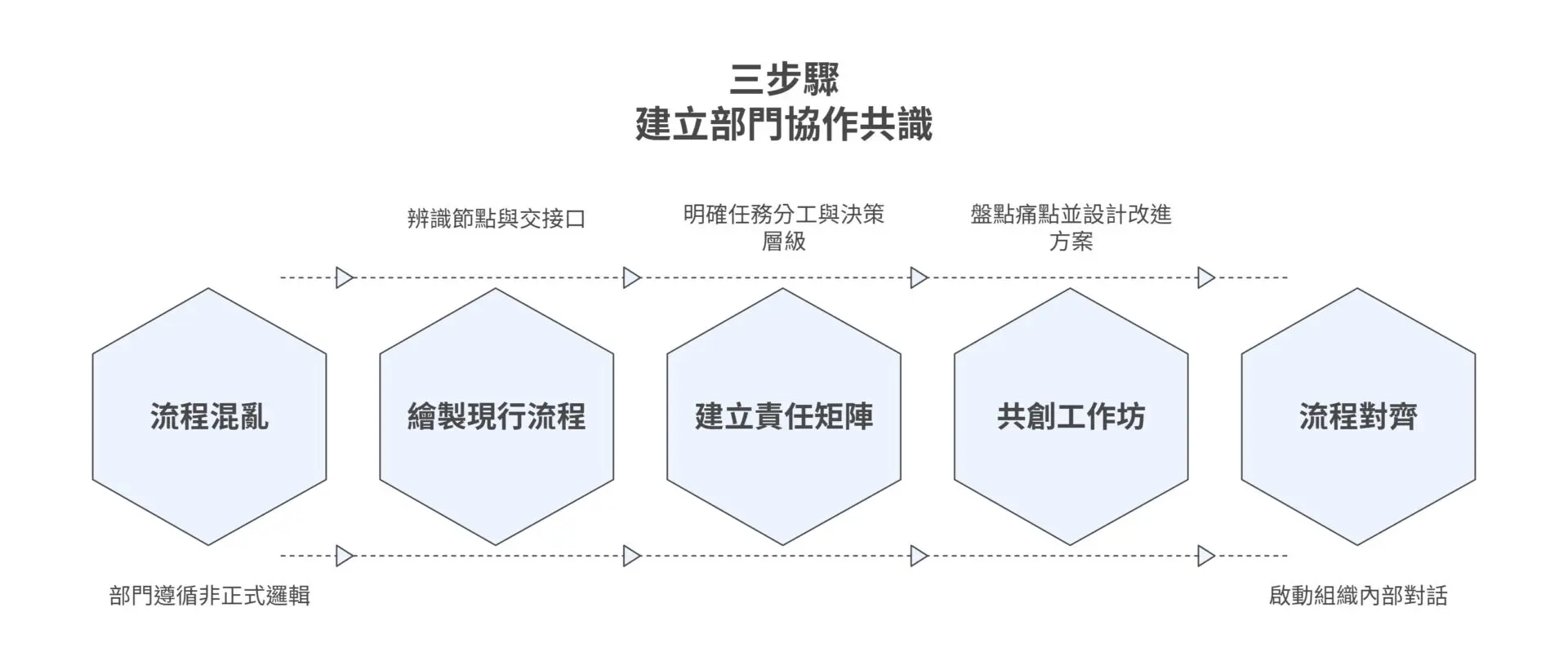 Why Do Cross-Department Collaboration Efforts Always Get Stuck 3 Common Corporate Pitfalls and How to Fix Them2