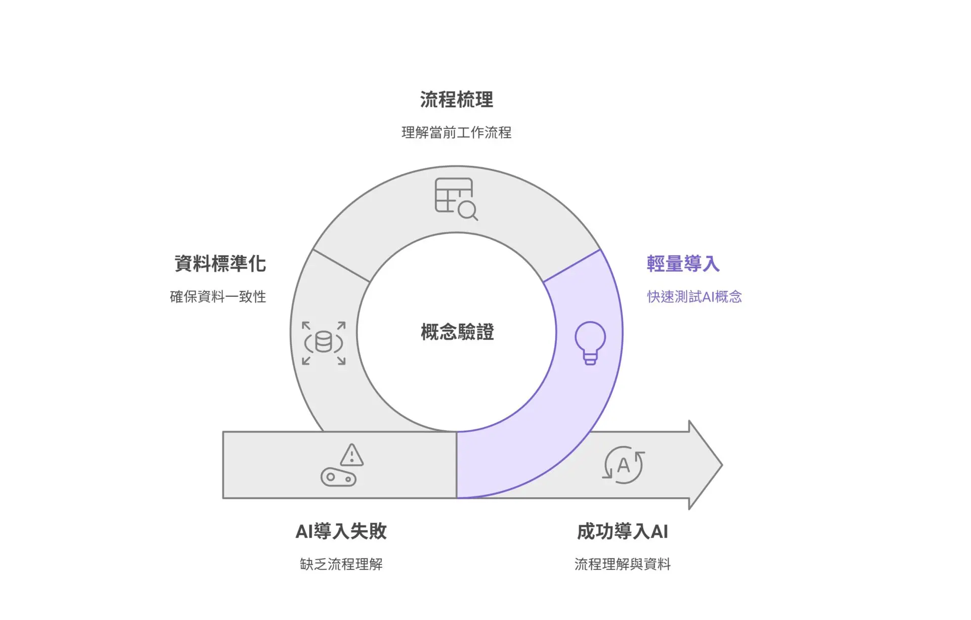 導入 AI 流程別瞎忙！先做「概念驗證」，解決 7 成卡關問題