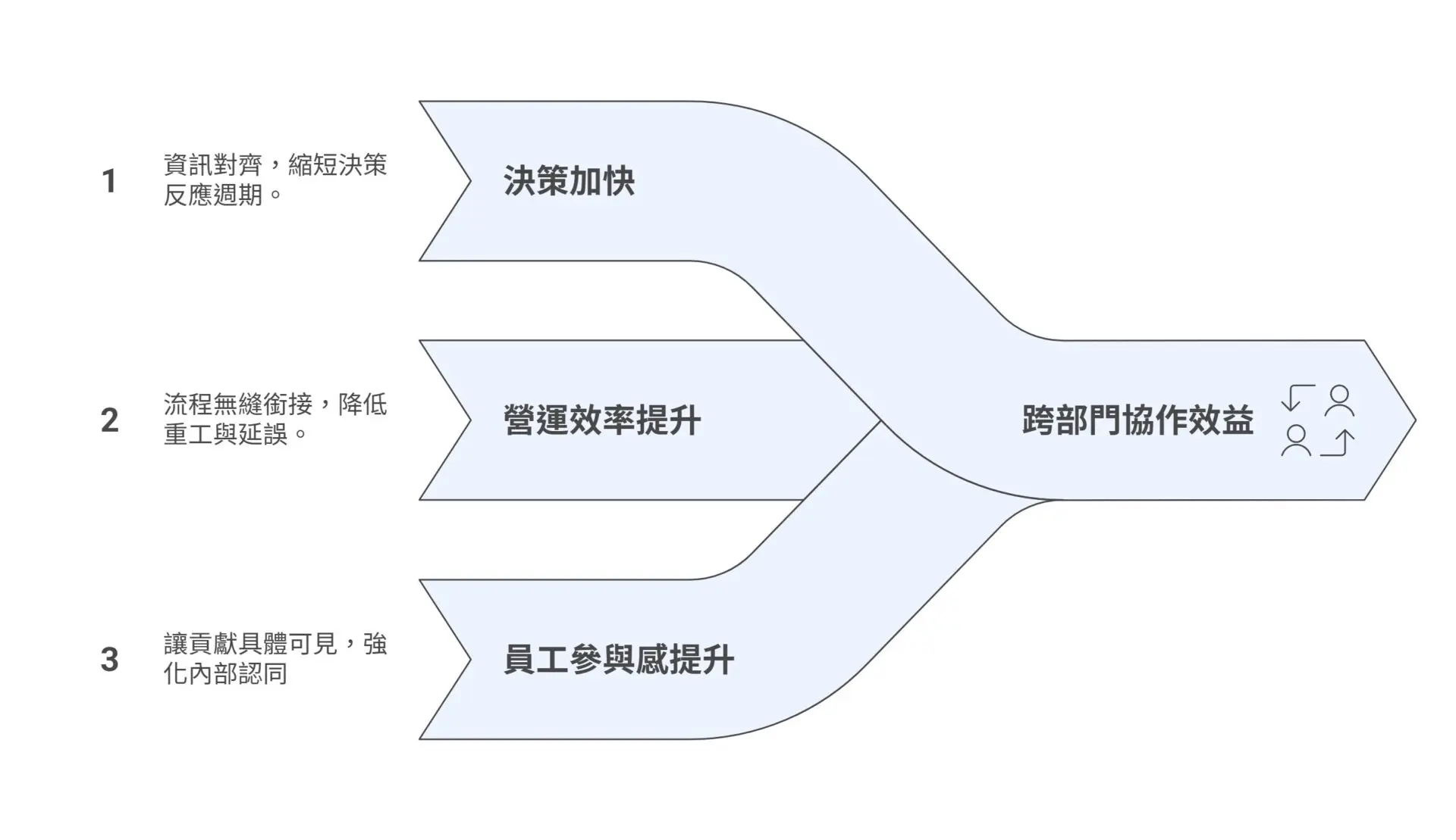 跨部門協作為何總是卡關？企業常見 3 大盲點與對應解法