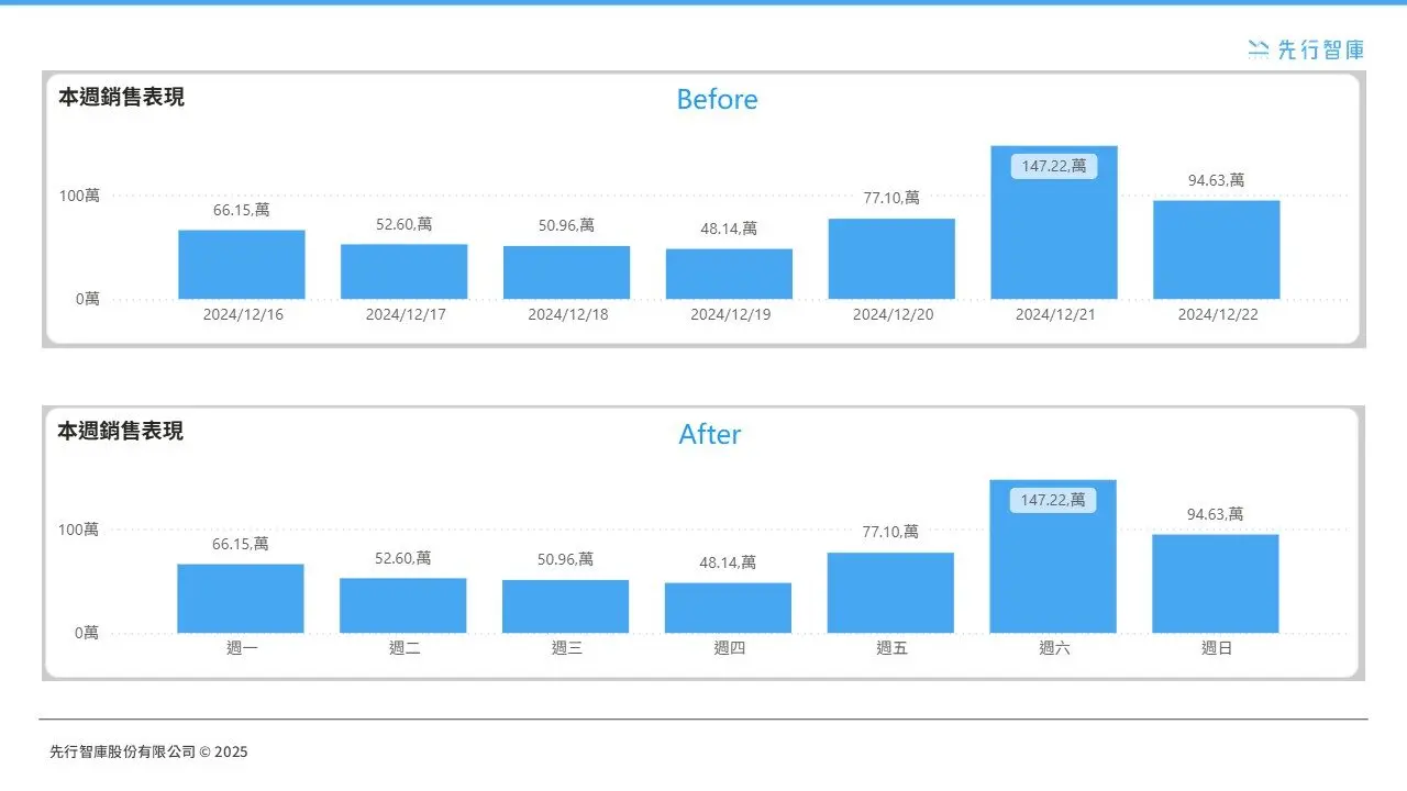 How to Build “Week Hierarchy” and “Customized Weekdays” for Weekly Reports in Power BI (1)
