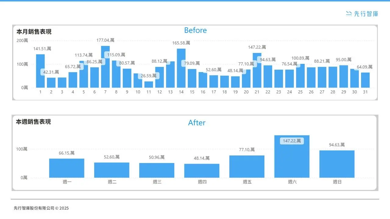 教你在Power BI建立週報表所需的「週階層」和「客製化星期」