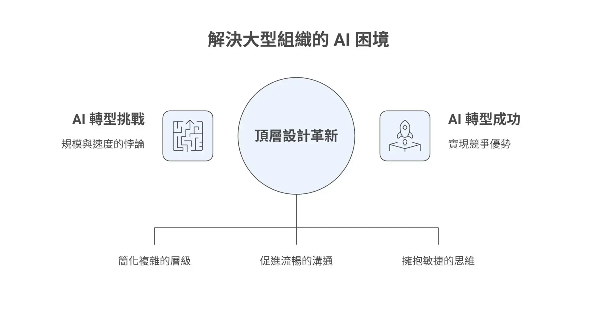 [AI Strategy Insights] 3 blind spots and 3 fixes for large enterprises adopting AI—don’t let big investments stall in silos.2