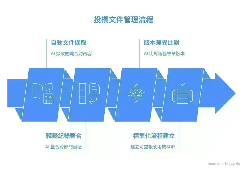 How to Organize Construction Bid Documents Fastest AI Helps a Construction Firm Boost Efficiency by 90%
