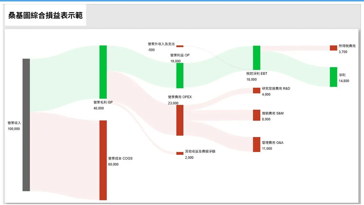 Power BI 財務視覺化實戰：用桑基圖一眼看懂財報金流結構