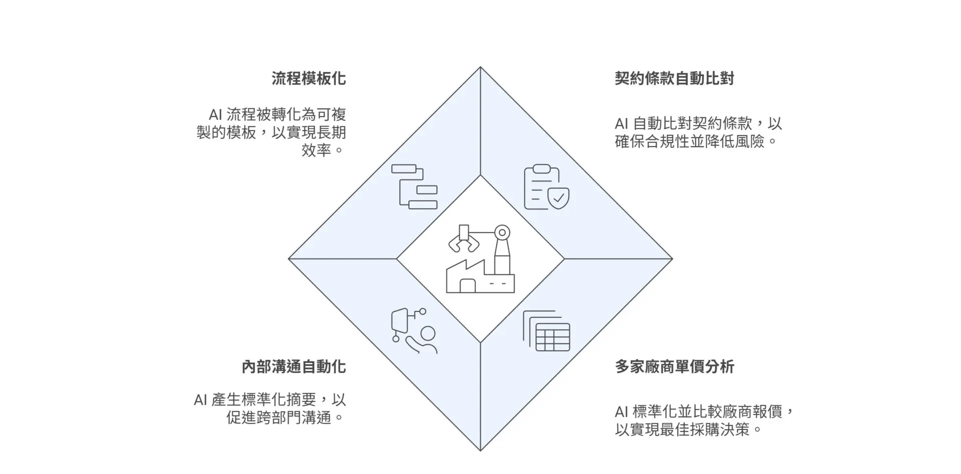 using-ai-to-optimize-procurement-processes-ai-contract-review-and-price-analysis-save-60-percent-time1