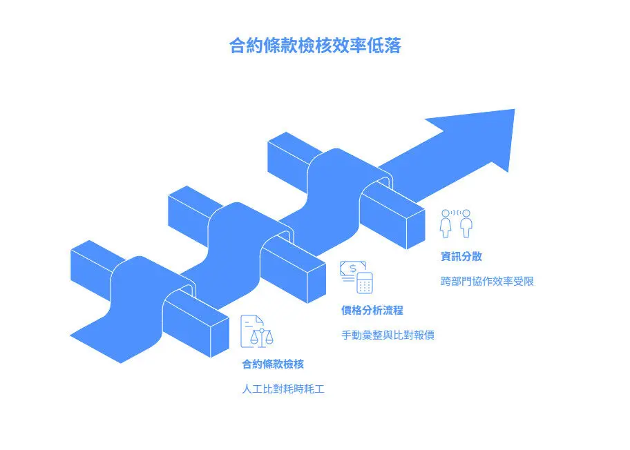 using-ai-to-optimize-procurement-processes-ai-contract-review-and-price-analysis-save-60-percent-time_3