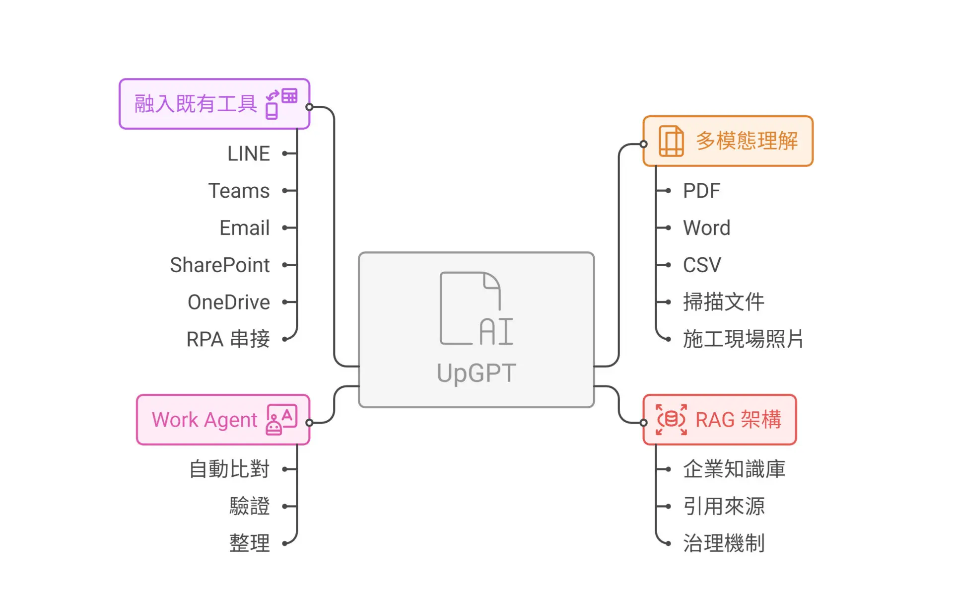 Construction AI Transformation How UpGPT Cuts Paperwork and Improves Site Communication (5)