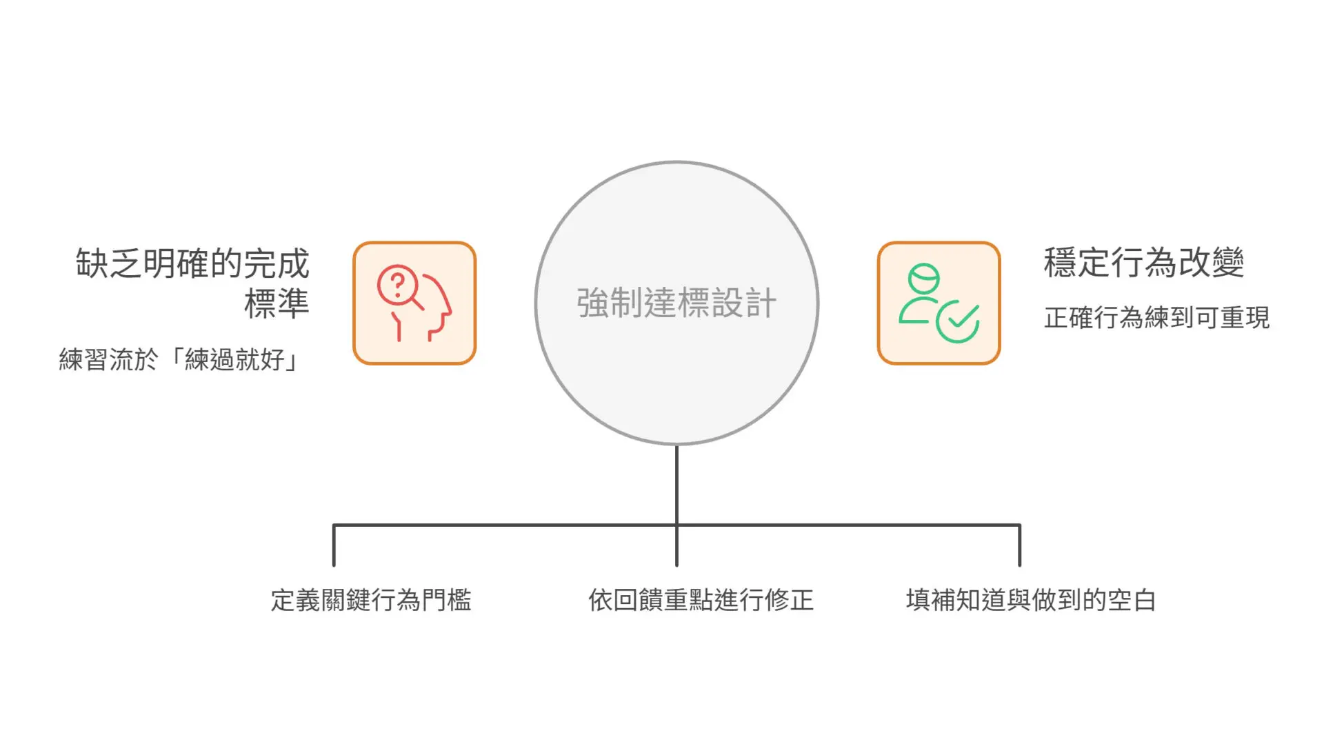 how-to-use-ai-practice-coaching-to-bridge-the-learning-transfer-gap-from-l2-to-l3-the-last-mile-to-boost-training-effectiveness (3)