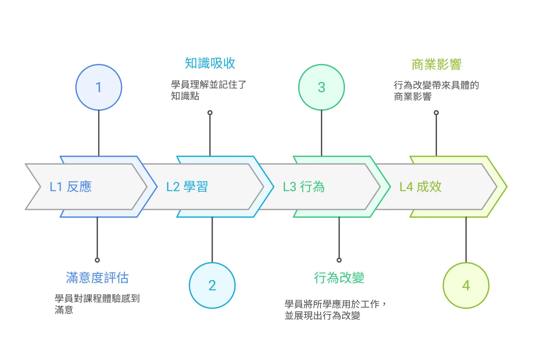 how-to-use-ai-practice-coaching-to-bridge-the-learning-transfer-gap-from-l2-to-l3-the-last-mile-to-boost-training-effectiveness