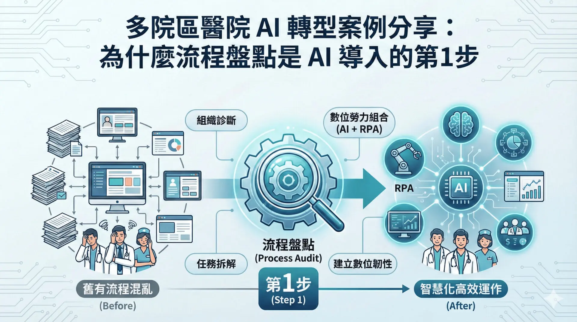 多院區醫院 AI 轉型案例分享：為什麼流程盤點是 AI 導入的第1步