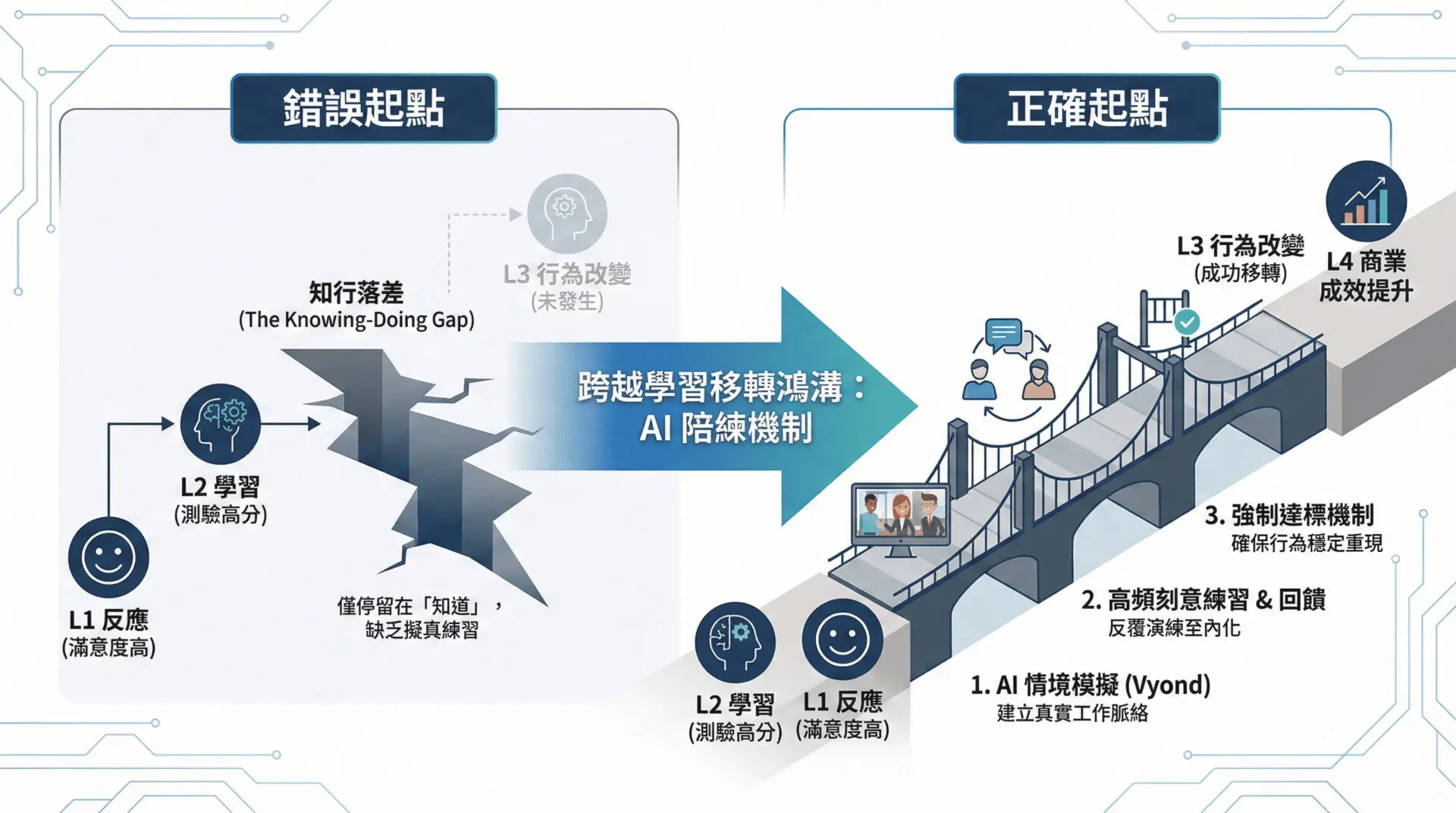 如何運用 AI 陪練機制，跨越 L2 到 L3 的學習移轉鴻溝？提升培訓效益的「最後一哩路」