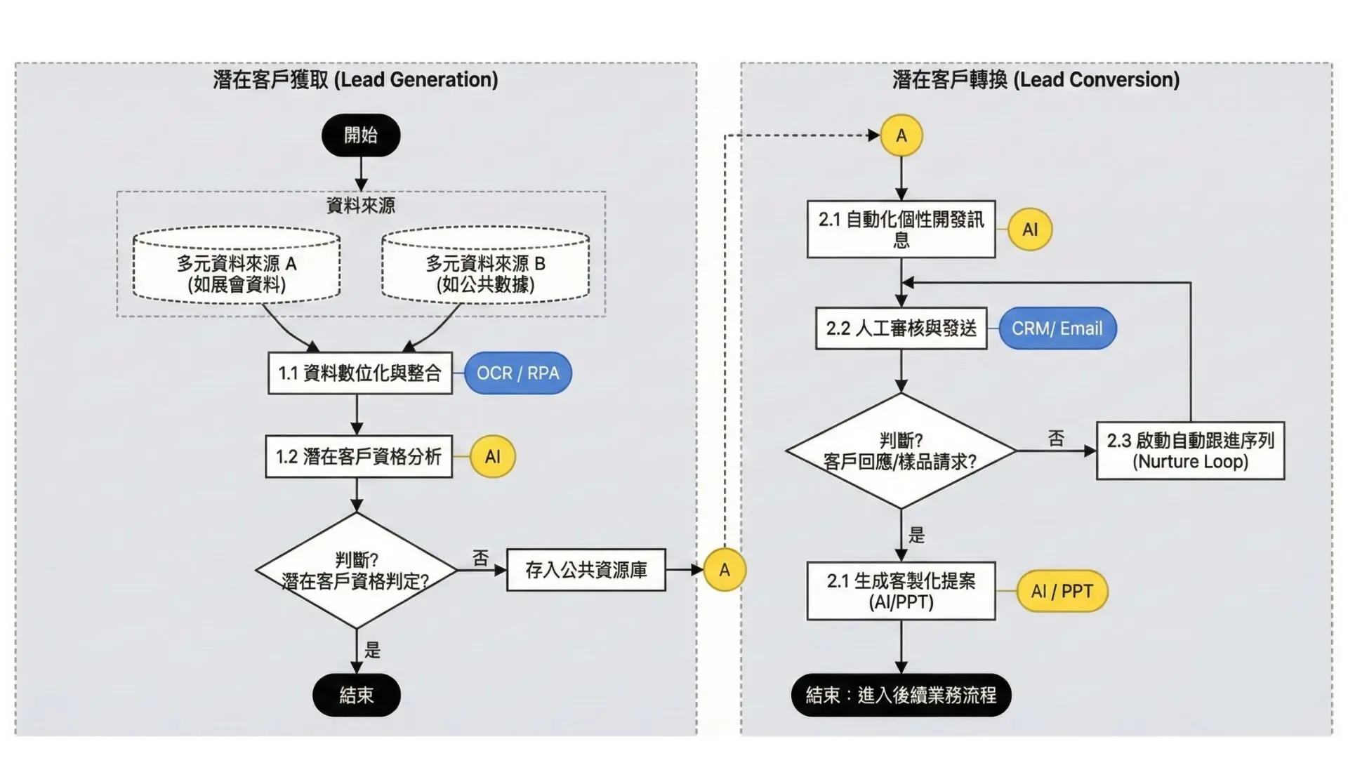從化學業的 AI 困局看轉型關鍵：為什麼「工作流程」比設計 AI Agent 更優先？