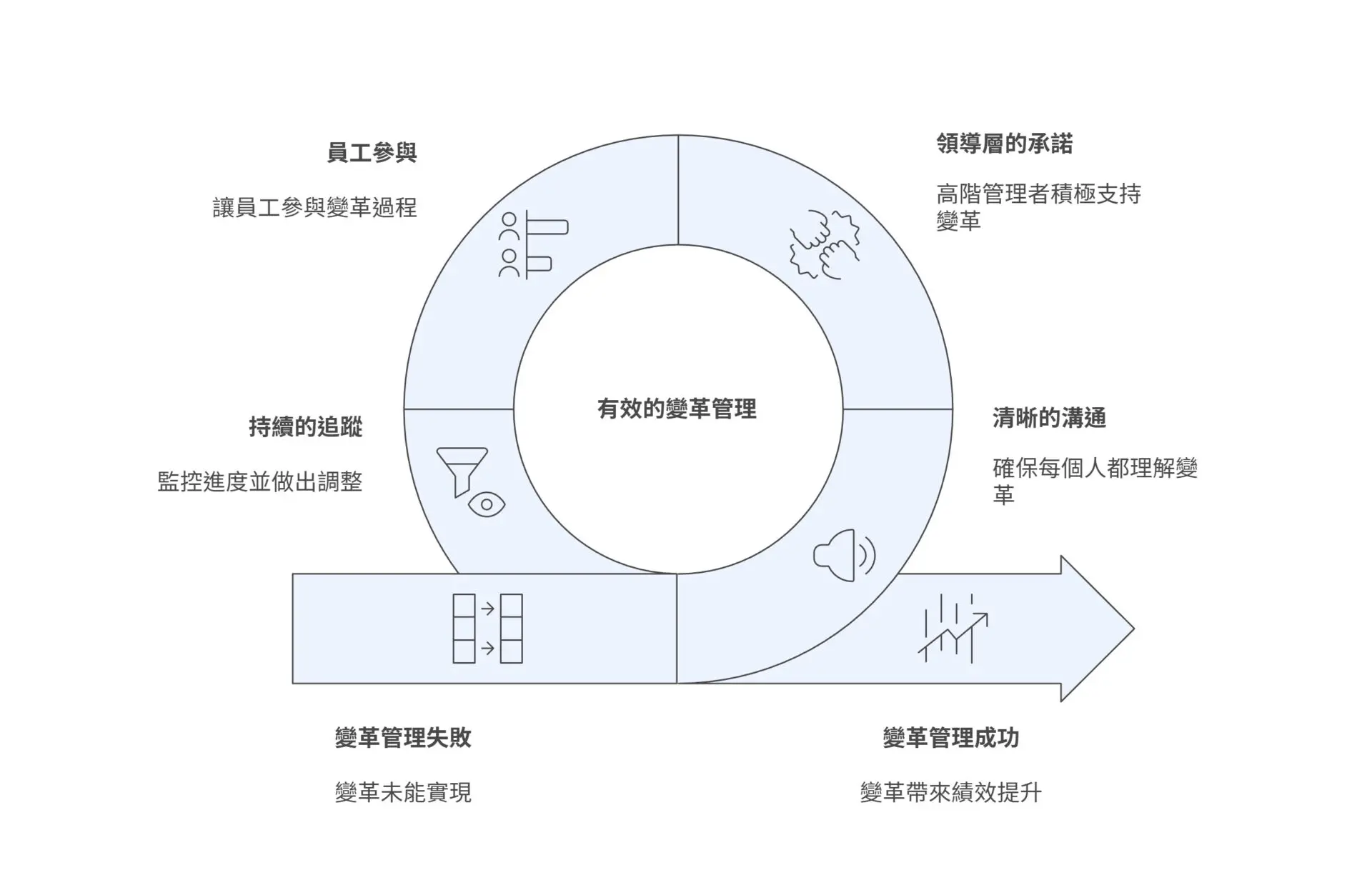 變革管理是什麼？高階管理者一定要懂的企業續航力