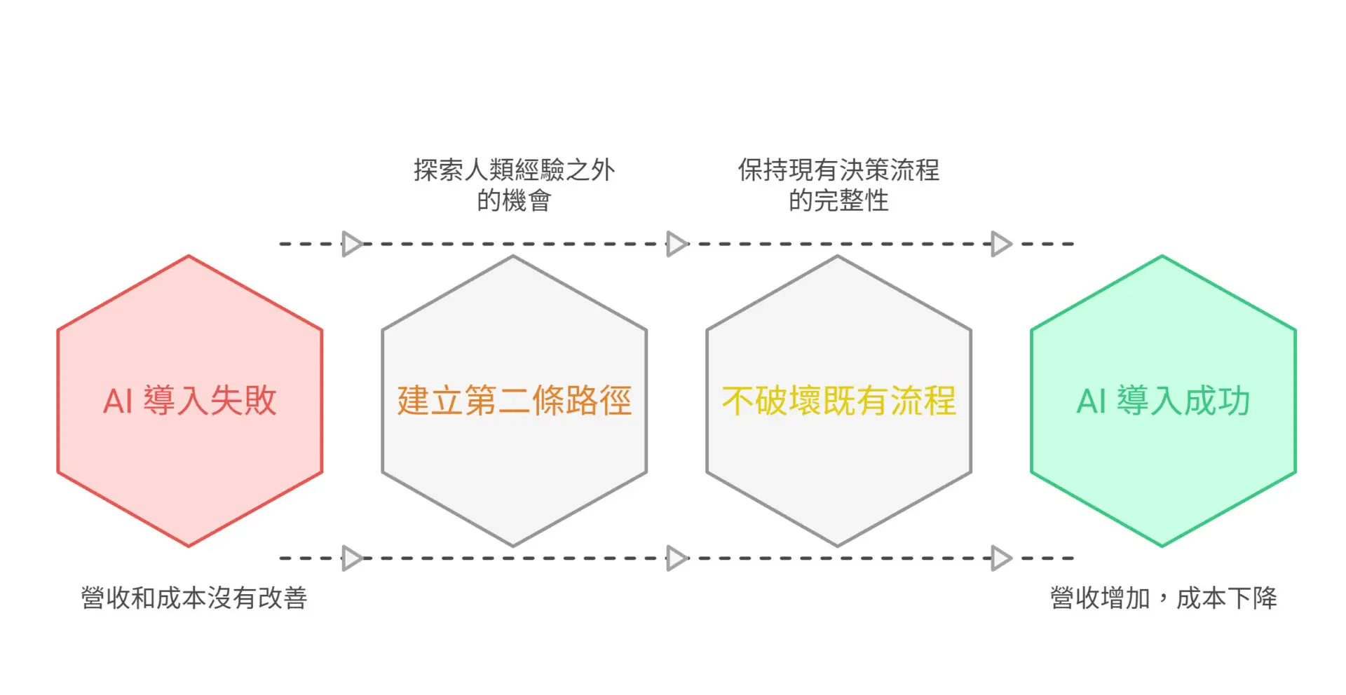 2026 企業 AI 轉型全攻略：別再想著「取代工作」！靠「雙軌決策」與「第二決策曲線」挖掘隱藏利潤