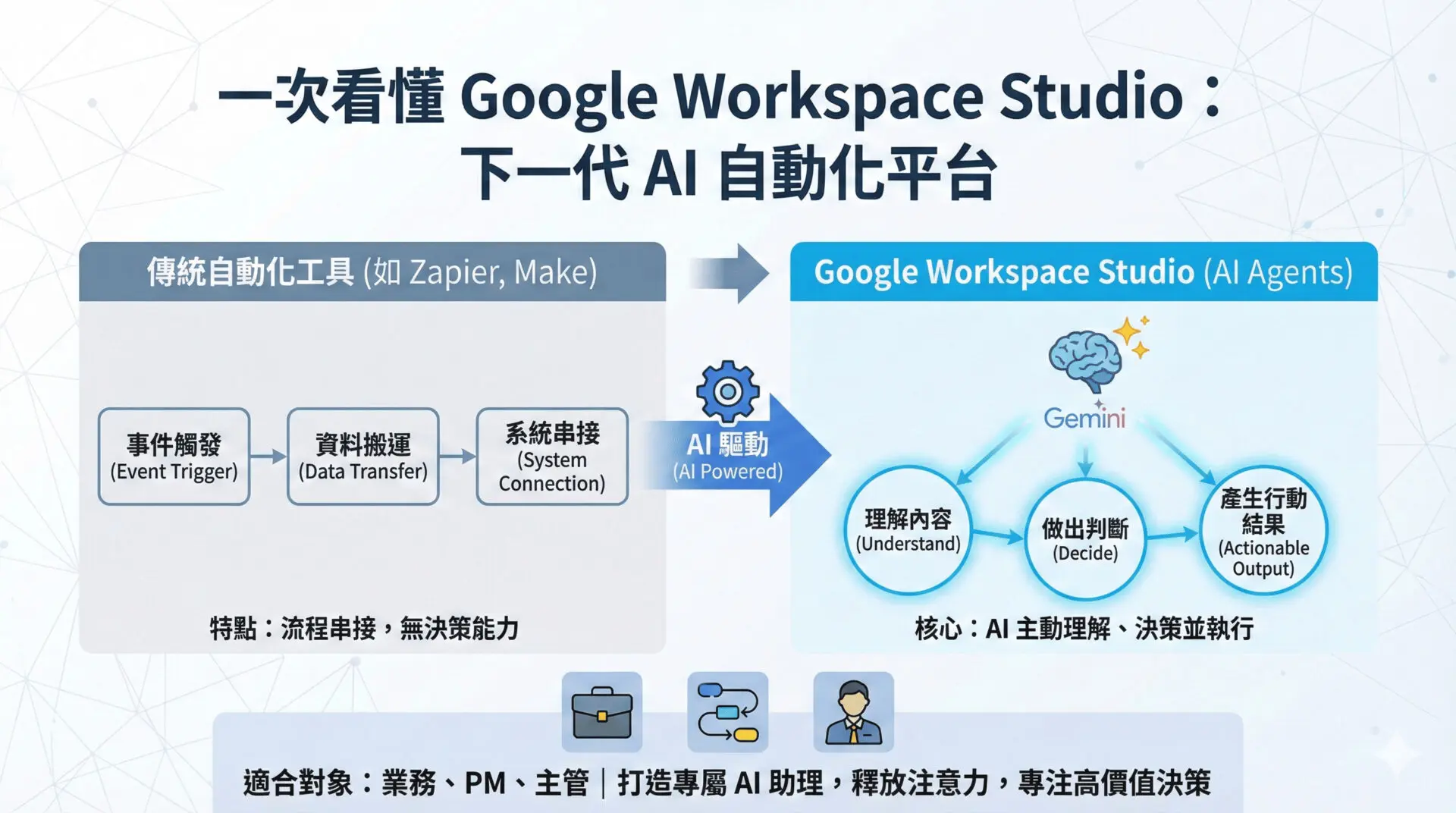 Google Workspace Studio 是什麼？和一般自動化工具差在哪？