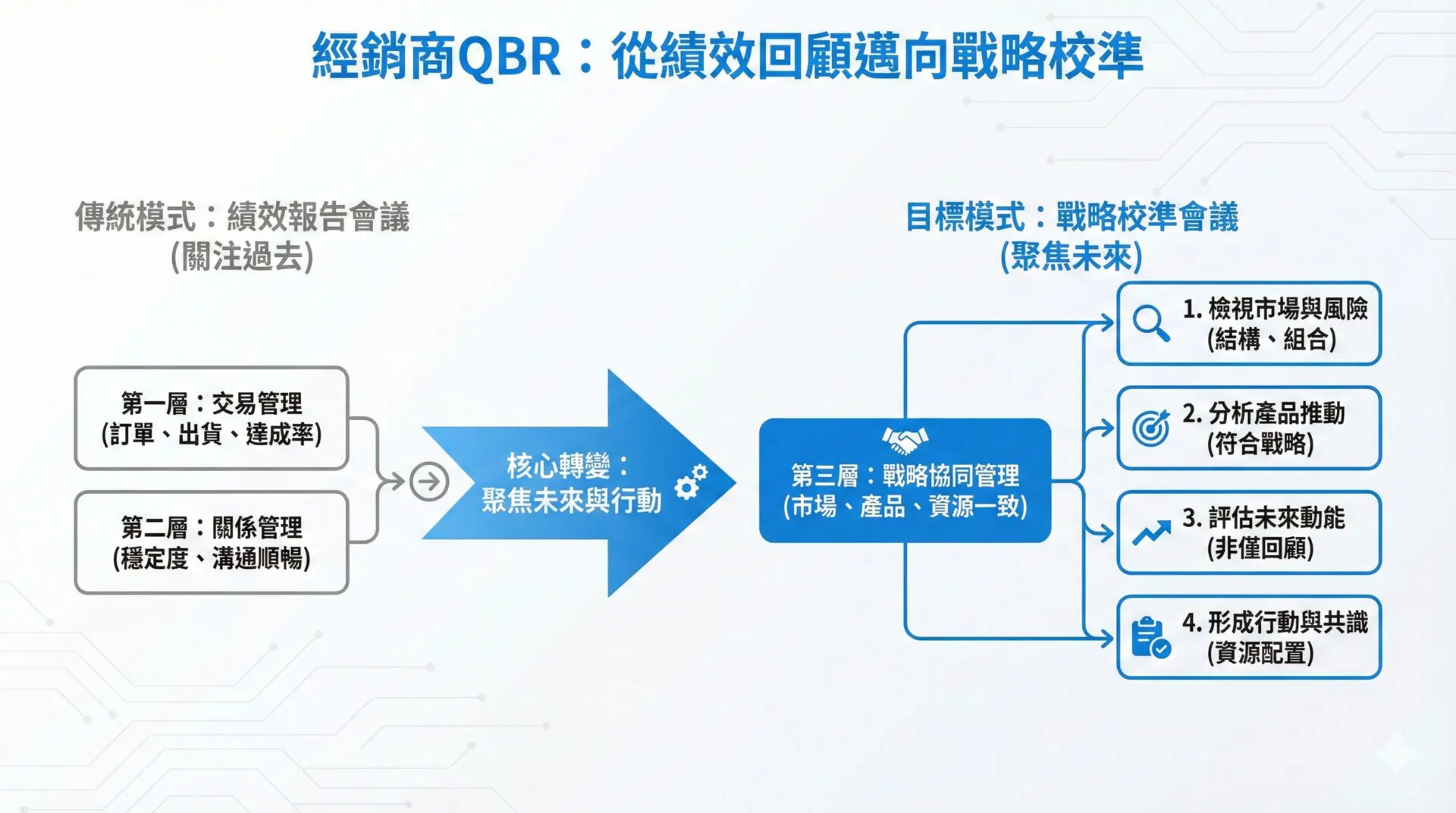 Most Companies Get Distributor QBRs Wrong Are You Reporting Performance or Building a Growth Engine