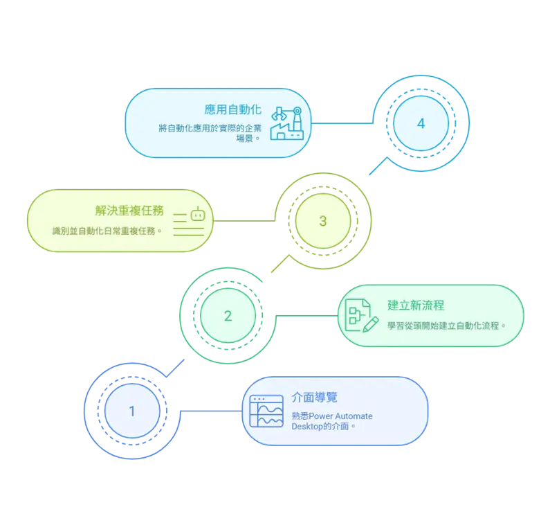 【自動化新手村④】快速完成第一隻 Power Automate 報表剪貼機器人（Excel實戰篇）NEW