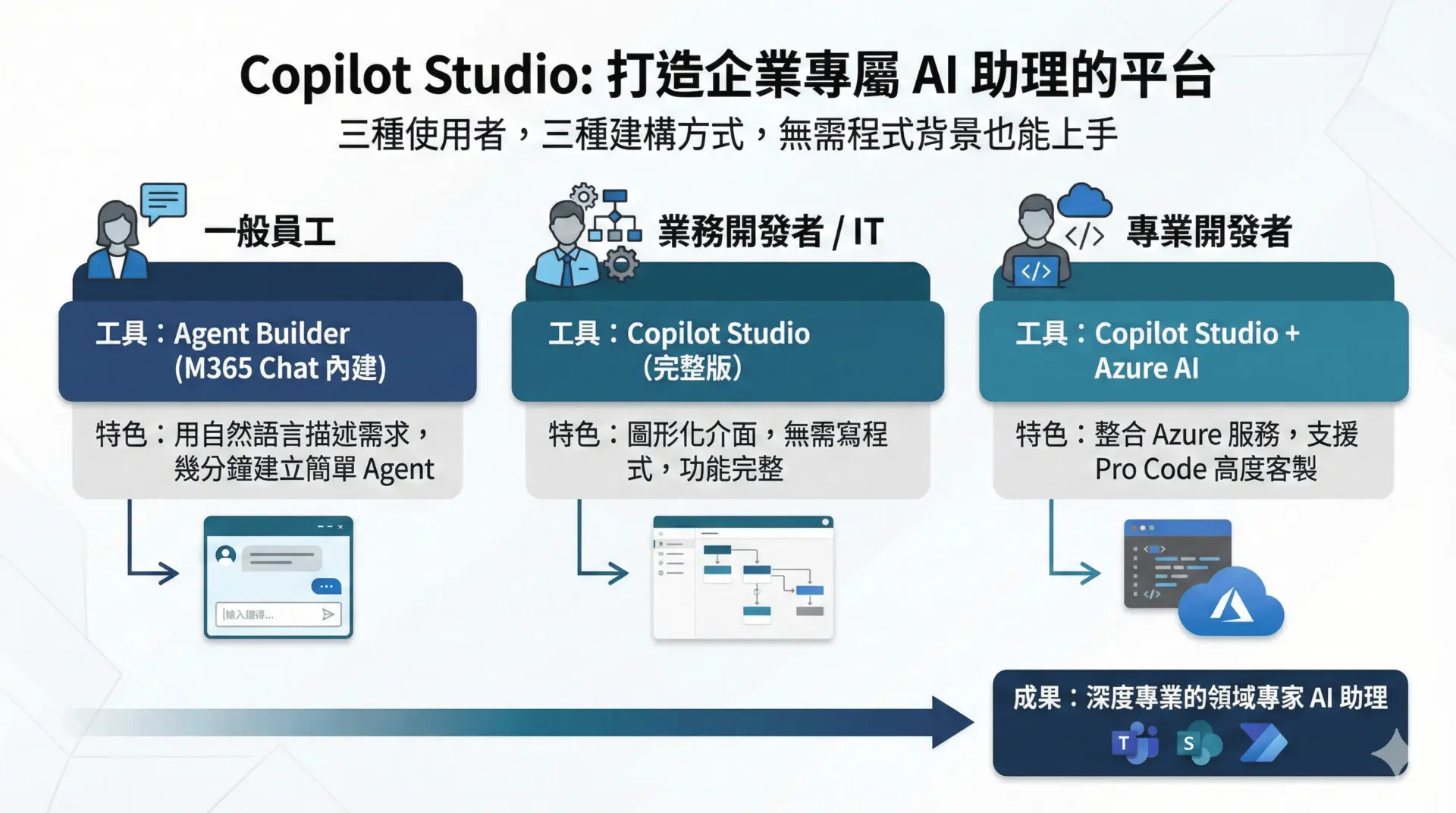 不需要寫程式也能打造 AI 助理：Copilot Studio 快速入門指南