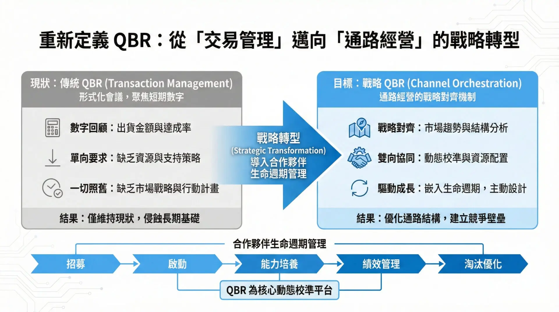 多數企業都做錯的經銷商 QBR：你是在報告業績，還是在打造成長引擎？