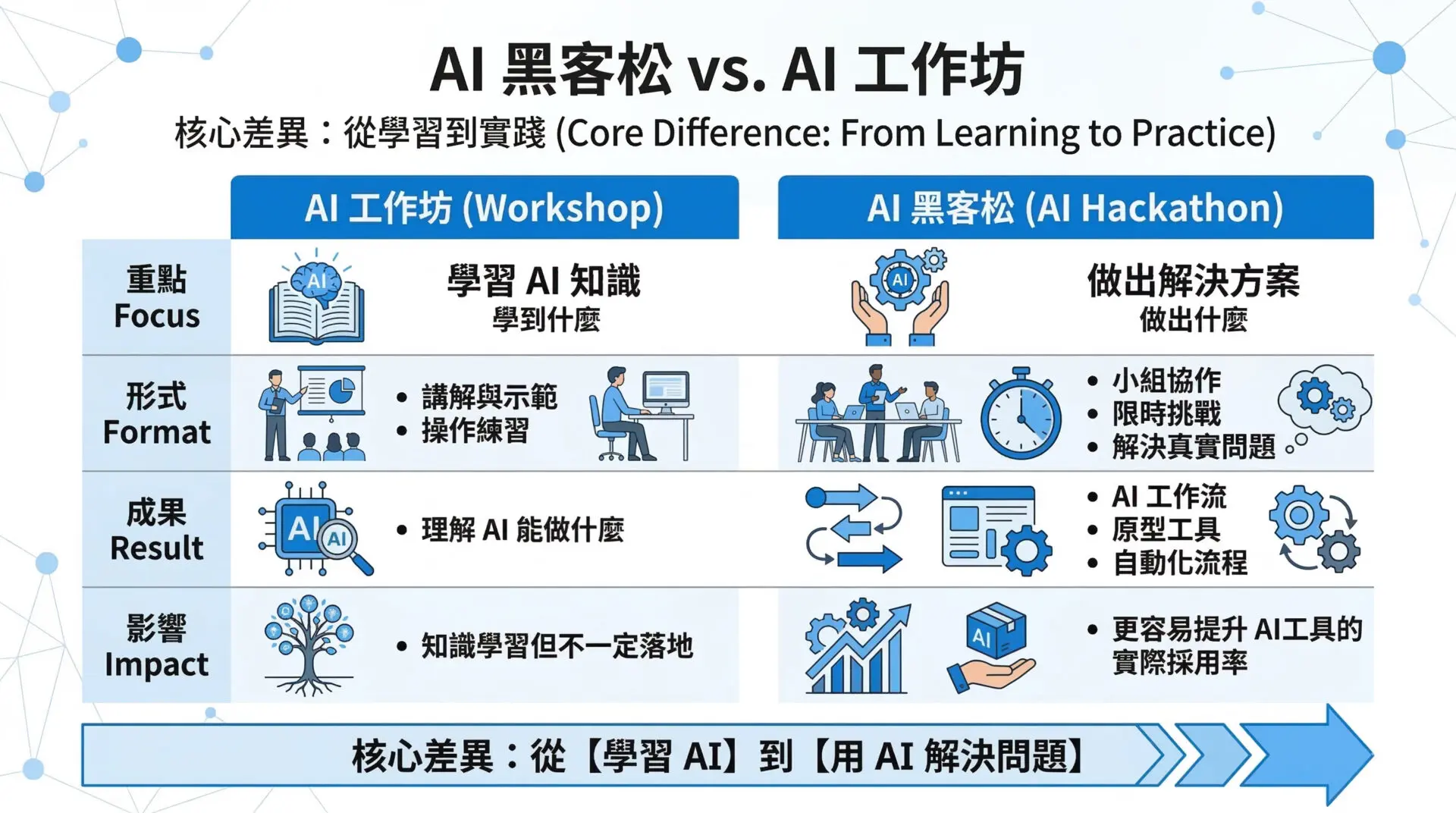 AI Hackathon 是什麼？企業辦 AI Hackathon 前必讀的完整指南（附九步驟框架）