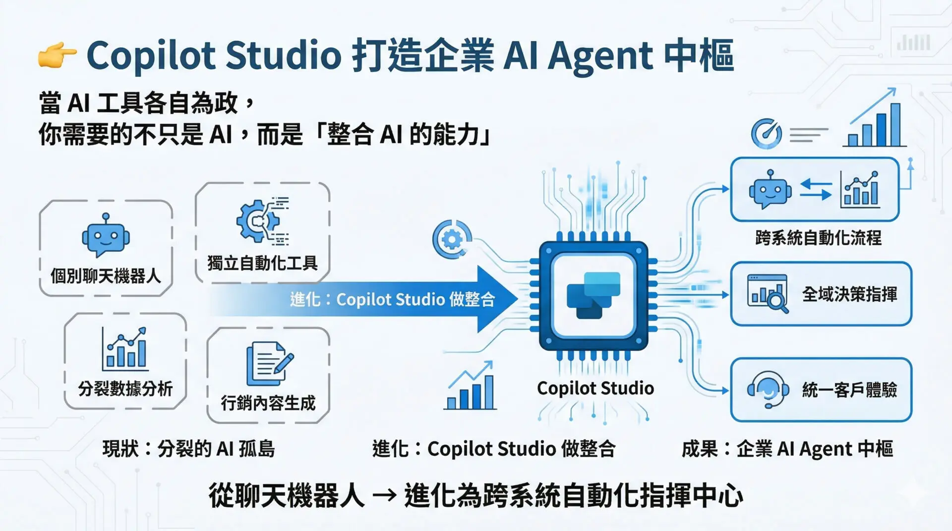 Copilot Studio 2026全新攻略：從個人助理到企業 AI Agent，打造跨系統自動化總指揮