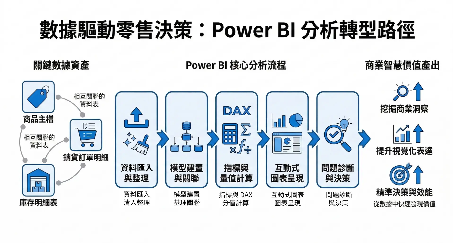 Microsoft Power BI 零售業商業分析師教學手冊_0