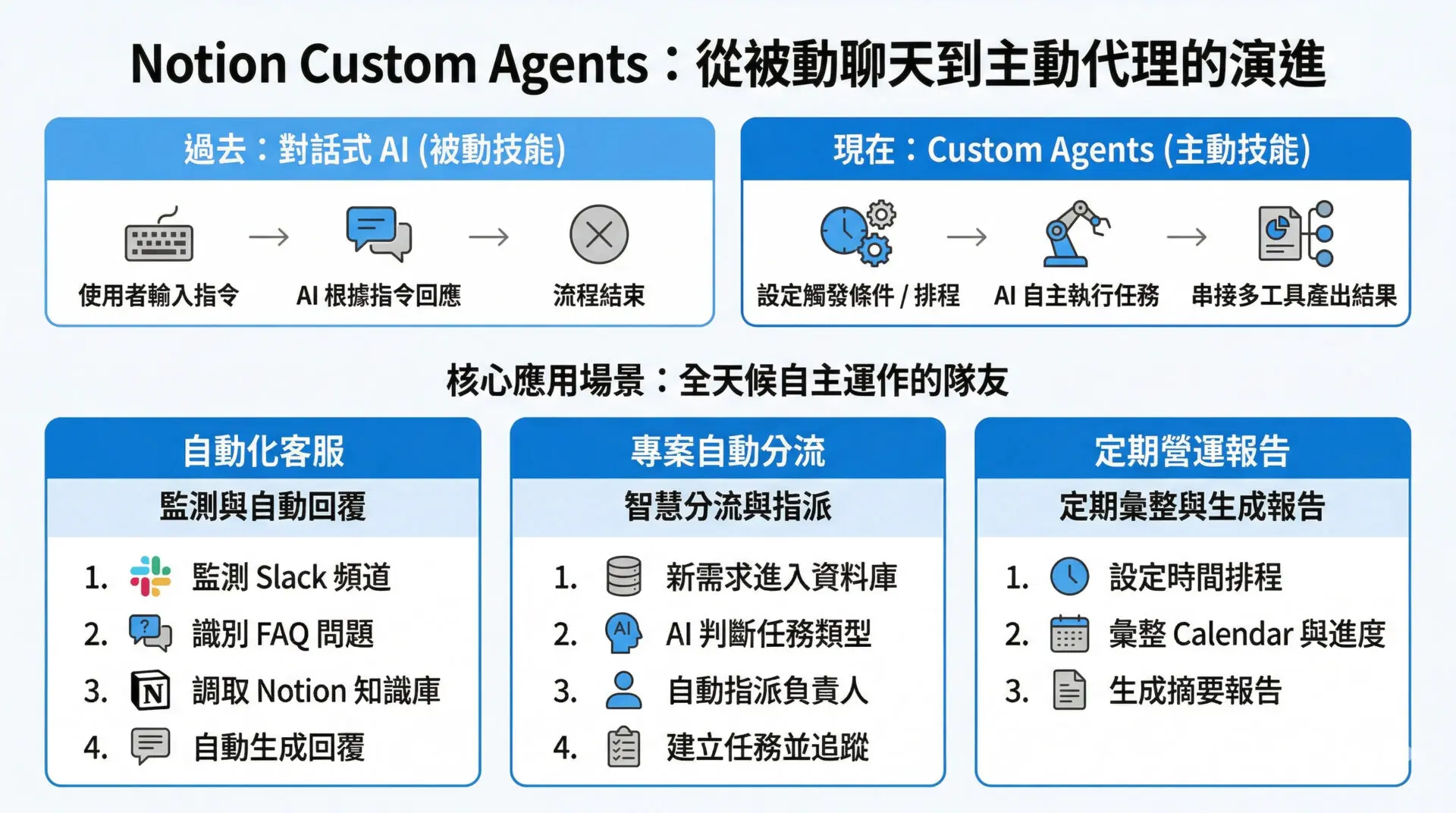 notion 2026: 100m users, 75% fortune 500, $400m... Notion 2026爆發式更新:10+ 新功能背後,其實在做這件事 | 先行智庫|企業培訓與數位轉型領導品牌