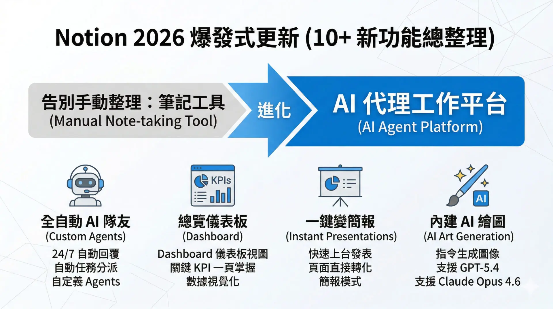 Notion 2026爆發式更新：10+ 新功能背後，其實在做這件事
