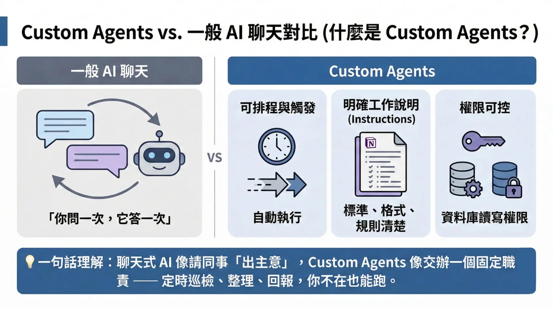 Notion Custom Agents 是什麼？功能解析＋實戰操作指南_封面