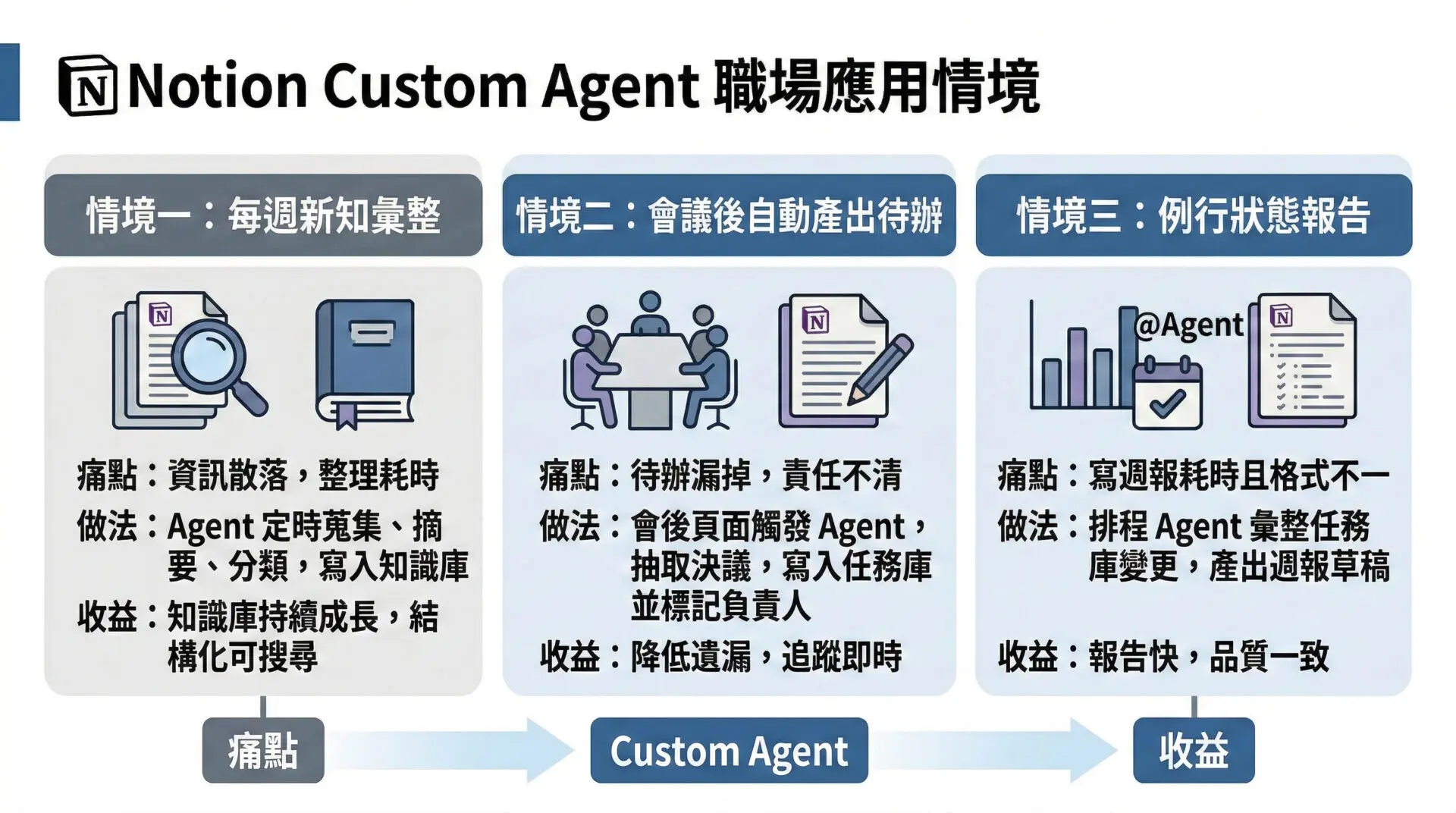Notion Custom Agents 是什麼？功能解析＋實戰操作指南 | 先行智庫｜企業培訓與數位轉型領導品牌