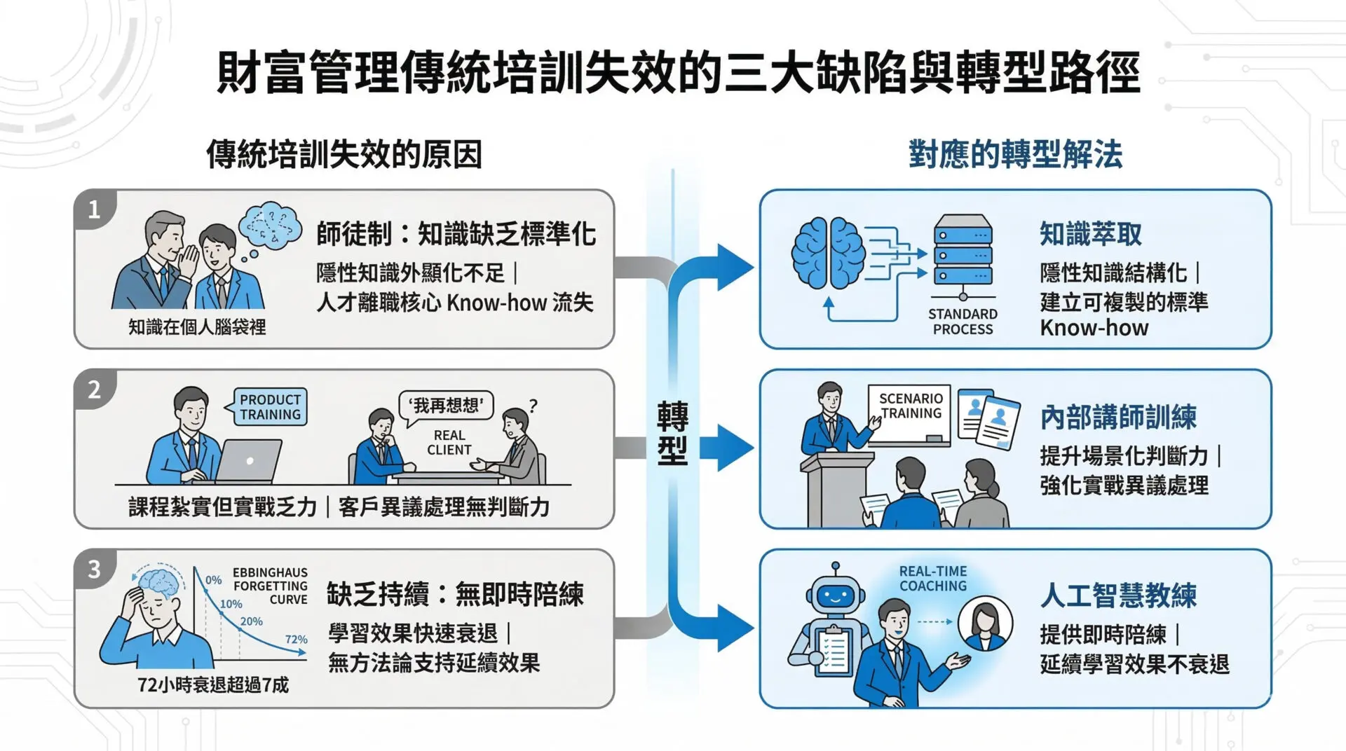 ai-coaching-wealth-management-talent-system-50-percent-onboarding