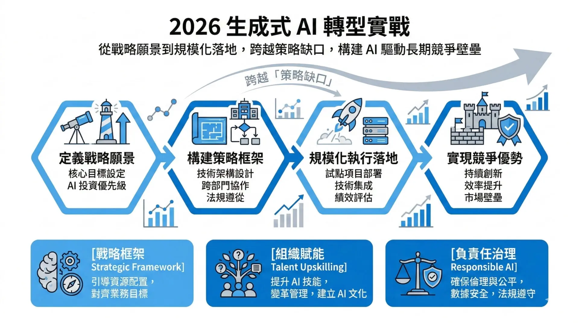 企業高階主管如何打造可落地的生成式 AI 轉型路線圖