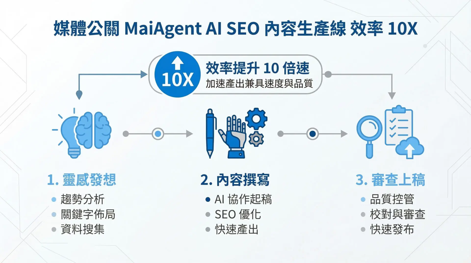 媒體公關業如何透過 MaiAgent 打造 AI SEO 內容生產線，提高10倍速效率？