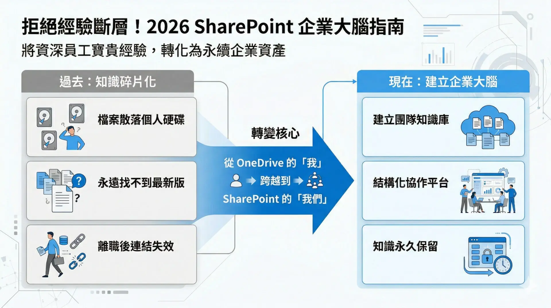 拒絕經驗斷層！2026 SharePoint 完整介紹：將資深員工的寶貴經驗轉化成企業資產